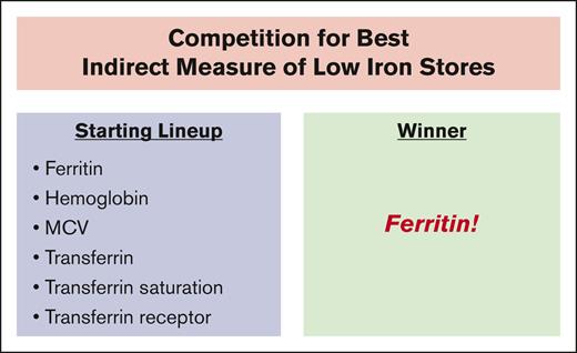 Of the 6 indirect measures of iron status measured—ferritin, hemoglobin, MCV, transferrin, transferrin saturation, and transferrin receptor—serum ferritin had the greatest accuracy in identifying iron deficiency.