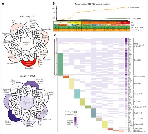 Orphan genes and the usual suspects. (A) The shared and orphan genes obtained by intersecting gene lists from the first 6 large DLBCL studies (top) and the remaining 6 studies (bottom). Each set of studies is also intersected with the current Tier 1 DLBCL gene list. The genes in each intersection are also identified by red or blue circles on panel C. (B) The number of DLBCL genes in Tier 1 and the full list is shown at the time of each of the 12 large studies.2,3,5-7,16,18-23 The totals at each time point include genes that were identified previously or in other contemporaneous studies that are not part of this figure. The citations for studies that nominated these additional genes are as follows: FAS,24CARD11,25CXCR4,26PIM1,27CREBBP/EP300,28EZH2,29MYD88,30BCL2,31IL4R,32NFKBIZ,33MS4A1,34XPO1,35BRAF,36PRDM1,37TNFAIP3,38MYC,27 and STAT6.39 (C) For each column below a study in panel B, the Tier 1 DLBCL genes newly introduced by the study are grouped together and indicated in the corresponding color. For all subsequent studies, a gene is colored violet if it was on the significantly mutated gene (SMG) list of that study, which is considered a confirmation of that gene. The total number of confirming studies is indicated next to each gene using a gradient.