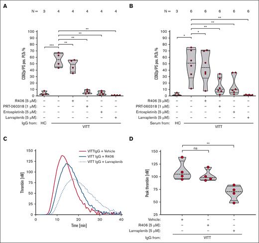 VITT Abs induce procoagulant PLTs and increased TG via SYK-dependent signaling pathways. (A-B) PLTs were incubated with isolated IgG (A) or (B) serum from patients with VITT or HCs in the presence of exogenous PF4 (10 μg/mL) and tested for changes in the expression levels of P-selectin (CD62p) and PS with FC. As indicated, PLTs were preincubated with SYK inhibitors R406 (5 μM), PRT-060318 (1 μM), entospletinib (5 μM), and lanraplenib (5 μM), respectively. The number of patients tested is reported in each graph. Unpaired or paired t test is shown. (C) Representative TG curve induced on PLTs after incubation with IgGs from 1 patient with VITT in the presence of vehicle (red line), R406 (5 μM, blue solid line) or lanraplenib (5 μM, dashed blue line). Each curve represents the amounts of generated thrombin over time. (D) Data were quantified as peak thrombin generated (nM) using Thrombinoscope software and GraphPad Prism, version 10.1.0. Violin plots showing the distribution of the values were generated using GraphPad Prism, version 10.1.0. Paired t test is shown. ∗P < .05; ∗∗P < .01; ∗∗∗P < .001. N, number of patients tested; ns, nonsignificant; PS, phosphatidylserine.