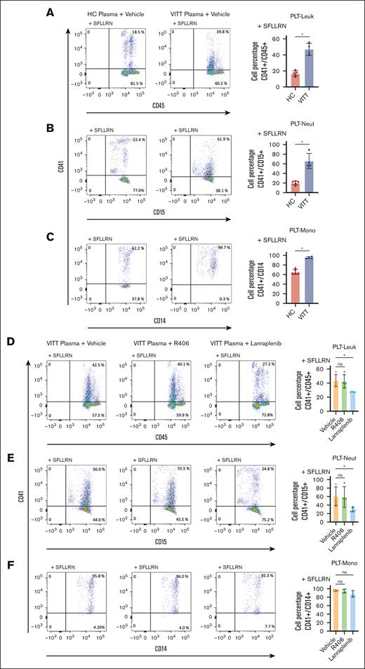 VITT plasma induces increased PLT-leukocyte (Leuk) interaction via SYK-dependent pathways. Representative FC dot plots and quantification of (A) PLT-Leuk (CD41/CD45 double positive), (B) PLT-neutrophil (Neut; CD41/CD15 double positive), and (C) PLT-monocyte (Mono; CD41/CD14 double-positive events) interaction in WB after incubation with SFLLRN (5 μM) and VITT (n = 4) or HC plasma (n = 5). Impact of SYK inhibitor pretreatment on VITT plasma–induced (D) PLT-Leuk (CD41/CD45 double positive), (E) PLT-Neut (CD41/CD15 double positive), and (F) PLT-Mono interactions (CD41/CD14 double positive) in WB. As indicated, WB was pretreated with SYK inhibitor R406 or lanraplenib (5 μM), respectively. Aggregate data in bar graph showing the distribution of the values from n = 4 individual plasma samples. Unpaired or paired t test is shown. ∗P < .05. ns, nonsignificant.