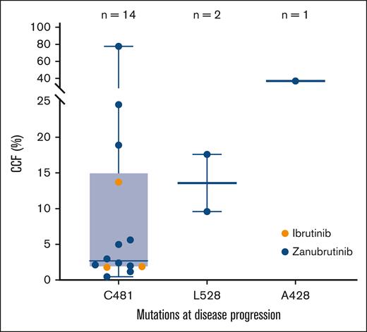 CCF of acquired BTK mutations.