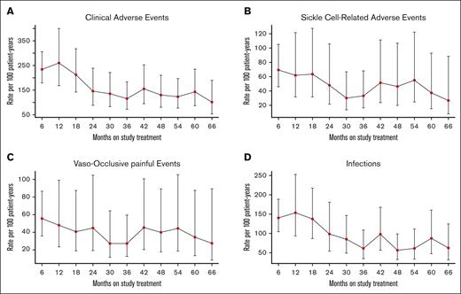Clinical AE rates on hydroxyurea treatment. The rates are illustrated as the number of events per 100 patient-years, separated into 6-month treatment blocks. Months 0 to 6 represent the fixed-dose phase, whereas months 6 to 24 include dose escalation to MTD, and months >24 are the MTD treatment phase. (A) All clinical AEs; (B) sickle-related AEs; (C) vaso-occlusive painful events; and (D) infections.
