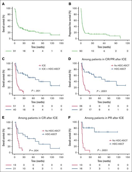 Survivals in the whole cohort and in subgroups according to the use of HDC-ASCT after ICE. OS (A,C) and PFS (B) in the whole cohort (A-B) and in patients who received HDC-ASCT (blue line) or not (red line) after ICE (C). OS in patients in CR/PR (D), in CR (E), or in PR (F) after ICE who received HDC-ASCT (blue line) or not (red line).
