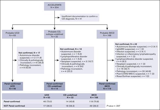 A large and richly annotated cohort of patients with CD reveals a small subset of cases with a form of CD that does not meet UCD or iMCD criteria. A total of 304 cases with sufficient diagnostic radiologic data underwent preliminary review for categorization by probable subtype. Forty-one cases had insufficient documentation to undergo panel review. The remaining cases were categorized probable UCD (n = 63), probable iMCD (n = 168), and probable CD with an undefined subtype (n = 32). After expert panel review for diagnosis adjudication, 46 UCD, 119 iMCD, and 14 CD-undefined cases were panel confirmed. Cases whose CD diagnosis was panel confirmed were significantly more likely to be classified as UCD or iMCD than as CD-undefined (P = .007). IgG4RD, IgG4 related disease; MIS-C, multisystem inflammatory syndrome in children.