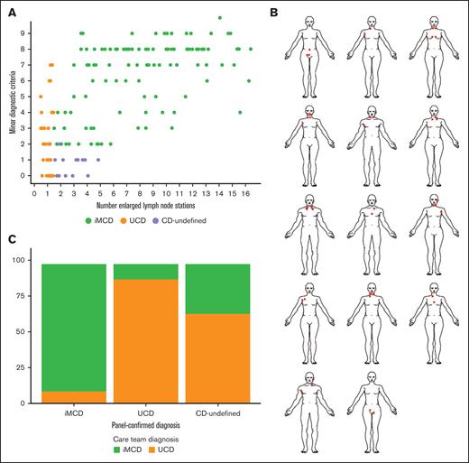Investigation of involved LN stations reveals that patients with an undefined subtype demonstrate oligocentricity. (A) The relationship between the number of enlarged LN stations plotted against the number of minor diagnostic criteria. Patients with CD-undefined can be visualized separately from both UCD and iMCD. (B) Most of CD-undefined cases had ≤4 enlarged LNs in the same general region. These patients demonstrate oligocentric lymphadenopathy and henceforth will be referred to as OligoCD. (C) Cases that were panel-confirmed iMCD were typically diagnosed iMCD by their treating physician (n = 109; 91.6%), and cases that were panel-confirmed UCD were typically diagnosed UCD by their treating physician (n = 41; 89.1%). Patients with CD-undefined were diagnosed as UCD in 64.3% of cases (n = 9), and iMCD in the remaining 35.7% (n = 5).