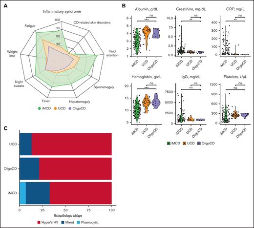 Disease features of OligoCD more closely resemble UCD than iMCD. OligoCD demonstrates features that are more similar to UCD than to iMCD. (A) Clinical, (B) laboratory, and (C) histopathologic features of UCD, iMCD, and OligoCD cases demonstrate stronger similarities between UCD and OligoCD. Significance: ns, P > .05; ∗P ≤ .05; ∗∗P ≤ .01; ∗∗∗P ≤ .001; ∗∗P ≤ .0001. HV, hyaline vascular; hyperV, hypervascular; ns, not significant.