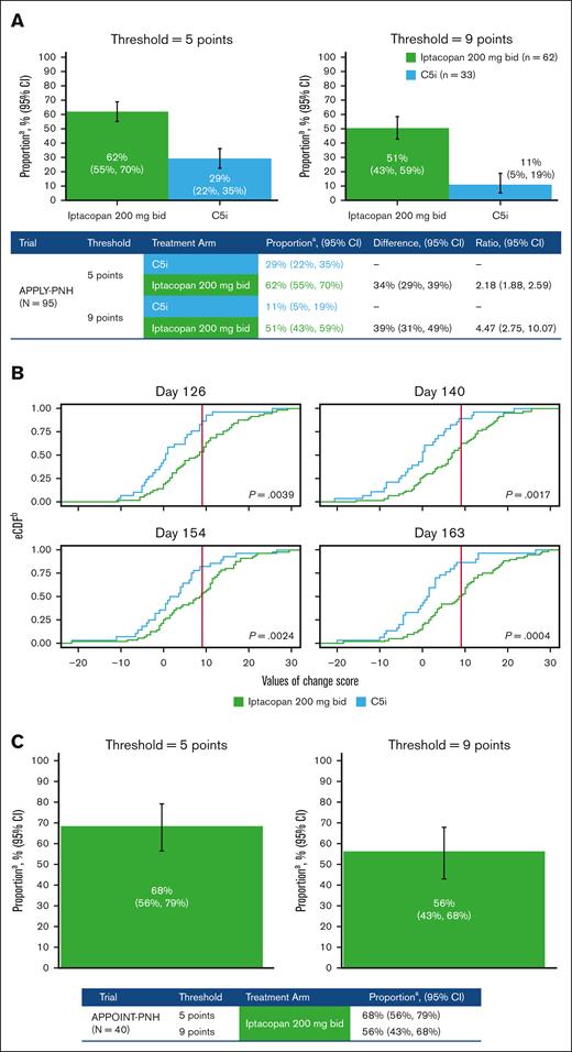 Summary of fatigue. (A) FACIT-Fatigue responder analysis in C5i-experienced patients from the 168-day randomized treatment period in APPLY-PNH. (B) Cumulative distribution of changes from baseline in FACIT-Fatigue scores by treatment and visit in APPLY-PNH. (C) FACIT-Fatigue responder analysis in C5i-naive patients from the 168-day randomized treatment period in APPOINT-PNH. bid, twice daily. C5i, C5 inhibitor; eCDF, empirical Cumulative Distribution Function; FACIT-Fatigue, Functional Assessment of Chronic Illness-Fatigue; RBC, red blood cell. a Proportions are mean of days 126, 140, 154, and 168, including RBC transfusion. b An eCDF represents the proportion of observations that fall below each unique value in a dataset. The red line represents the 9-point MWPC threshold for the FACIT-Fatigue. Higher FACIT-Fatigue scores represent less fatigue. P values are from the Mann-Whitney test that compares proportions with FACIT-Fatigue improvements of ≥ 9 points.