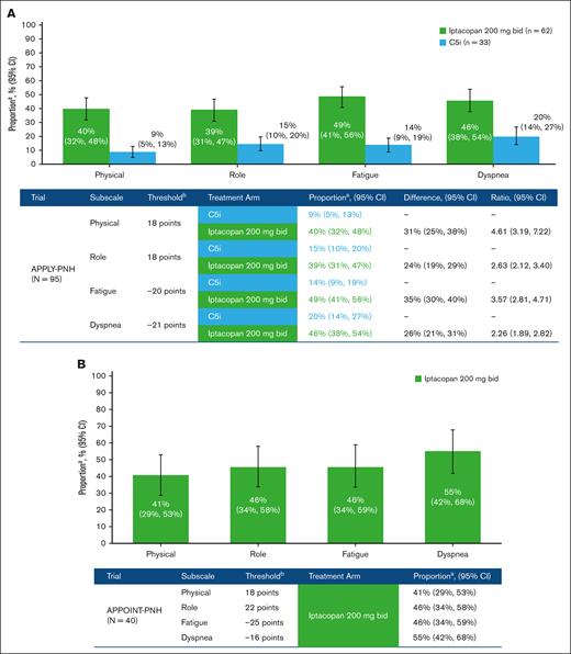 Summary of health-related quality of life. EORTC QLQ-C30 MWPC responder analysis from the 168-day randomized treatment period in (A) APPLY-PNH and (B) APPOINT-PNH. bid, twice daily. C5i, C5 inhibitor; EORTC QLQ-C30, European Organisation for Research and Treatment of Cancer Quality of Life Questionnaire; PGIS, Patient Global Impression of Severity. a Proportions are mean of days 126, 140, 154, and 168, including transfusions. b Thresholds were derived on the medians of changes from baseline for patients who improved on PGIS merged categories corresponding to improvement and based on item 29 from the EORTC QLQ-C30 as supporting anchor.