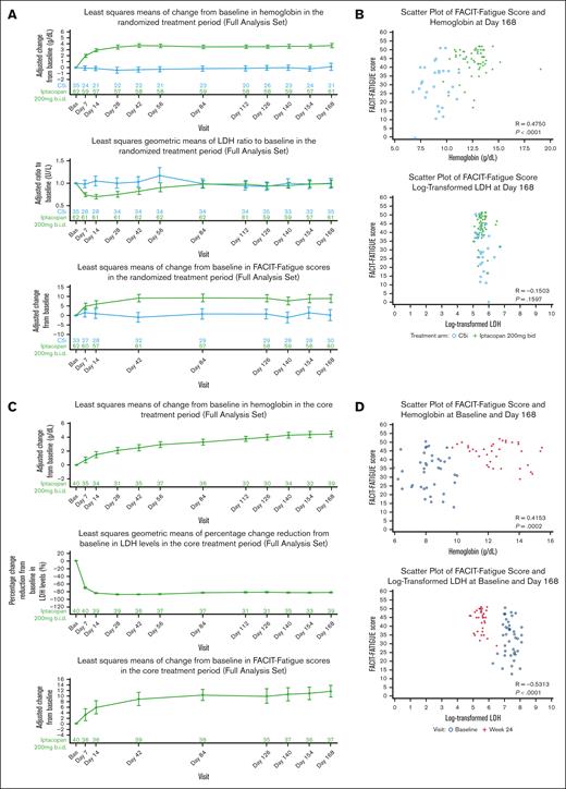 Overview of hematologic markers and correlations with fatigue. (A) Least squares mean change from baseline in Hb level, LDH, and FACIT-Fatigue score during the 168-day core treatment period of APPLY-PNHa,b. (B) Correlation of Hb, LDH, and FACIT-Fatigue at day 168 of APPLY-PNH. (C) Least squares mean change from baseline in Hb level, LDH, and FACIT-Fatigue scores during the 168-day core treatment period of APPOINT-PNHa,b. (D) Correlation of Hb, LDH, and FACIT-Fatigue at baseline and day 168 of APPOINT-PNH. Bas, baseline; bid, twice daily; C5i, C5 inhibitor; FACIT-Fatigue, Function Assessment of Chronic Illness–Fatigue; Hb, hemoglobin; LDH, lactate dehydrogenase; RBC, red blood cell; ULN, upper limit of normal. a Change from baseline in Hb level does not include data within 30 days of RBC transfusion. Change from baseline in FACIT-Fatigue score and LDH includes data from patients who received RBC transfusion. b Error bars represent 95% confidence intervals.