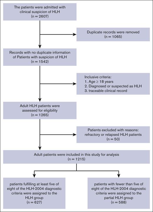 The flowchart of patient selection process. We retrospectively reviewed the patients admitted to our center from 1 December 2012 to 9 November 2023. Finally, 1215 patients were enrolled in this study, with 627 being assigned to the HLH group and 588 to the partial HLH group.