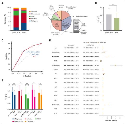The predictive value of C3 in the progression from partial HLH to HLH. (A) Distribution of different triggers in partial HLH and HLH groups. The HLH group mainly triggered by infection and malignancy. (B) C3 was significantly lower in the HLH group than the partial HLH group. (C) The ROC curve of C3 for discriminating partial HLH and HLH. (D) The forest plot of univariate and multivariate logistic regression analysis. (E) In different triggers, C3 was significantly lower in the HLH group than the partial HLH group. ∗∗∗P < .001; ∗∗∗∗P < .0001; ns, nonsignificance. AUC, area under the ROC curve; 95% CI, 95% confidence interval; ALT, alanine aminotransferase; BUN, blood urea nitrogen; HM, hematologic malignancy; LDH, lactate dehydrogenase; Tbil, total bilirubin.