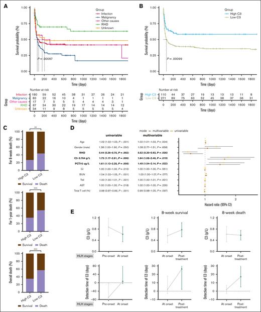 The prognostic and survival significance of C3 in patients with HLH. (A) Overall survival (OS) analysis of HLH associated with various triggers. (B) OS analysis indicated that the low C3 group had a high risk of death. (C) The mortality rates between the low C3 group and the high C3 group at 8 weeks, 1 year, and overall death. (D) The forest plot of the univariate and multivariate Cox regression analysis. (E) The dynamic changes in C3 levels were analyzed from pre-onset to HLH onset (N = 66) and from HLH onset to post-treatment in patients (N = 47) who survived for 8 weeks (n = 36) and those who died within 8 weeks (n = 11). Day 0 represented the day of diagnosis, negative values represented days before diagnosis, and positive values represented days after diagnosis. ∗∗P < .01; ∗∗∗P < .001. 95% CI, 95% confidence interval; BUN, blood urea nitrogen; Cr, creatinine; Tbil, total bilirubin.