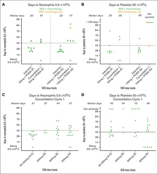 Time to hematologic recovery. (A-B) Hematologic recovery for POSA-augmented cohorts F (VEN 50 mg) and H (VEN 100 mg) during induction and consolidation cycle 1: (A) days to neutrophil recovery, ≥0.5 × 109/L; and (B) days to platelet recovery, ≥50 × 109/L. (C-D) Hematologic recovery for non–POSA-augmented cohorts A to E and H during consolidation cycle 1: (C) days to neutrophil recovery, ≥0.5 × 109/L; and (D) days to platelet recovery, ≥50 × 109/L. Individual patient data are shown. Orange points indicate patients who received VEN monotherapy as consolidation. POSA, posaconazole; VEN, venetoclax.