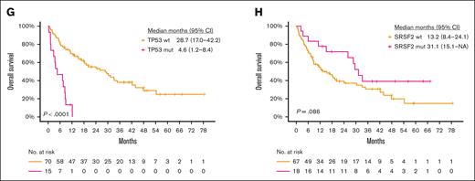Clinical outcomes after CAVEAT therapy. (A) Clinical response (best response at any time on study) for all patients and by key molecular subgroups (most frequently occurring gene mutations). (B) OS of all patients. (C) OS stratified by de novo vs secondary AML. (D) OS stratified by ELN 2022 risk classification5: pairwise comparisons between the 3 risk groups show significant differences only between favorable and adverse risk (P = .02; ∗, corrected for multiple testing), with nonsignificant P values for favorable vs intermediate (P = .218) and intermediate vs adverse (P = 1.00). (E-H) OS stratified by mutation status: (E) IDH1/2 mut vs wt, (F) NPM1 mut vs wt, (G) TP53 mut vs wt, and (H) SRSF2 mut vs wt. CI, confidence interval; CRh, CR with partial hematologic recovery; CRi, CR with incomplete count recovery; mut, mutant; MLFS, morphologic leukemia free state; NA, not assessable; wt, wild-type.