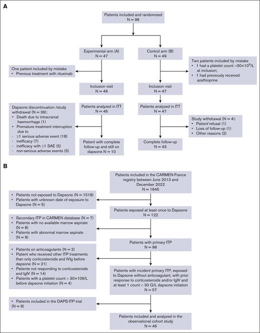 Flow charts. (A) Flowchart of the DAPS-ITP trial. (B) Flowchart of the observational cohort study. IgIV, Intravenous Immunoglobulin; ITT, intention to treat; SAE, serious adverse event.