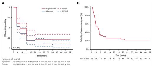 Probability of dapsone discontinuation over time. (A) Probability of treatment discontinuation (experimental arm) or ITP relapse (control arm) over time in the DAPS-ITP trial (log-rank test). (B) Probability of dapsone discontinuation in the observational cohort study.