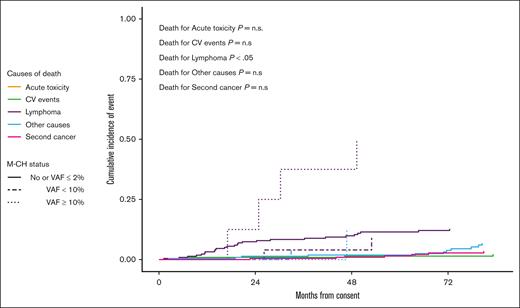 Patients who wereM-CH+ with a VAF of ≥10% at baseline have increased incidence of relapse mortality when compared with other patients. At 84 months of median follow-up, patients who were M-CH+ with a VAF of >10% compared with who were M-CH+ with a VAF between 2% and 10% or who were M-CH– presented higher incidence of relapse mortality (P < .05). n.s., not significant.