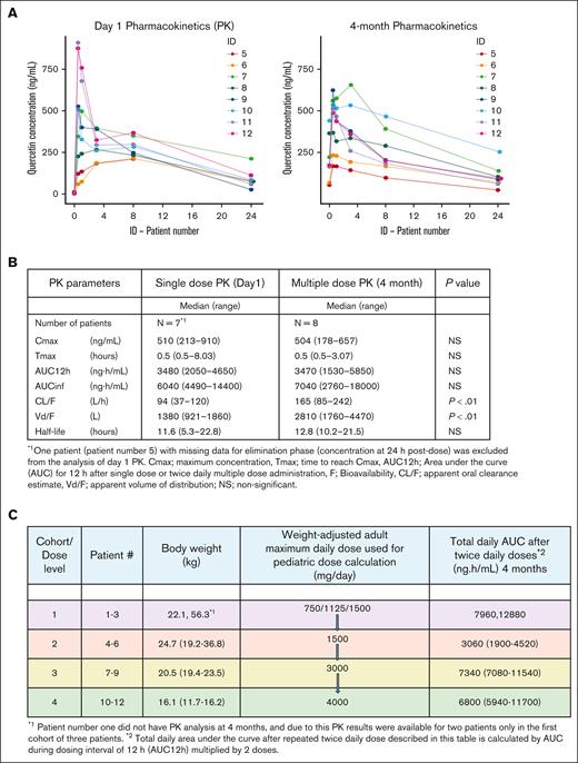 Quercetin PK parameter estimates after first dose and at 4 months after multiple doses of quercetin in 8 pediatric patients receiving powder form. (A) Quercetin PK profiles show wide interindividual variability in absorption. (B) Quercetin PK parameter estimates. No significant differences were observed in Cmax, Tmax, and t½ between day 1 levels after a single dose of quercetin and at 4 months after multiple doses. Quercetin accumulation was not observed after 4 months of administration. Significantly higher clearance (CL/F; P < .01) and Vd/F (P < .01) were observed at 4 months after quercetin compared with the initial dose. (C) Quercetin dose escalation based on PKs and identification of the recommended dose. The first 3 patients underwent intrapatient dose escalation to a maximum of 1500 mg/d. Subsequent cohorts (3 patients each) were treated with escalating doses based on tolerability, safety, and quercetin exposure in the previous cohort. A weight-adjusted daily maximum dose of 4000 mg/d was considered the recommended dose and was selected for treatment of patients in the expansion cohort. Our PK model predicted no further increase in quercetin exposure beyond what is achieved by the currently recommended dose, likely because of enterohepatic circulation and first-pass metabolism.