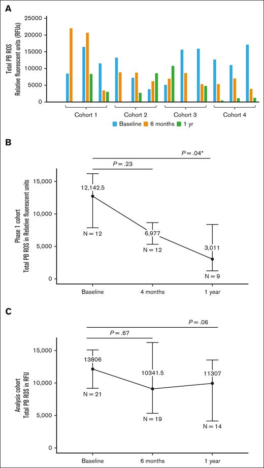 Total PB ROS levels in patients with FA after quercetin treatment (phase 1 dose-finding cohort and analysis cohort). (A) Total PB ROS levels in individual patients (phase 1 cohort). Seven of 12 patients (58%) experienced decrease in PB ROS at 4 months, and 7 of 9 patients (78%) showed decrease in PB ROS at 1 year (3 patients came off study before 1 year). Note: patients in each cohort received escalating doses of quercetin. The last 3 patients treated at the daily maximum dose of 4000 mg/d achieved the highest and most consistent ROS reduction. (B) Median total PB ROS levels in all patients (phase 1 cohort). As desired, median total PB ROS levels decreased after 4 months of treatment with quercetin (42.5% reduction; P = .23). In 9 patients with available PB ROS results, median ROS levels decreased at 1 year (75% reduction; P = .04). (C) Median total PB ROS levels in all patients (analysis cohort). Median total PB ROS levels decreased by 25% at 6 months (P = .67) and 18% at 1 year (P = .06) compared with baseline after treatment with quercetin.