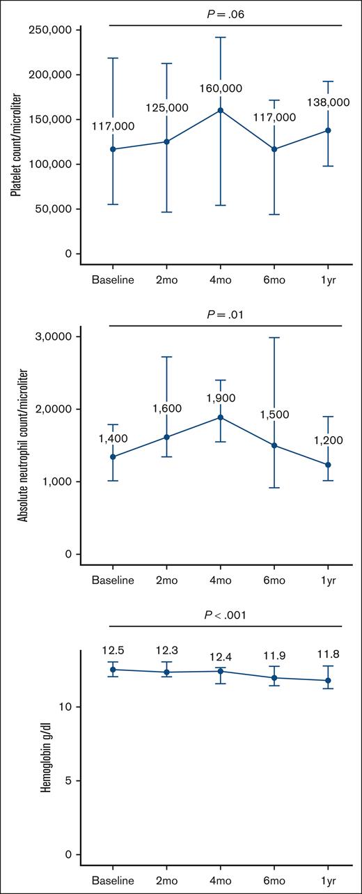 Peripheral counts after treatment with quercetin (analysis cohort). Median platelet counts increased at 2 and 4 months after treatment with quercetin, remained stable at 6 months, and increased again at 1 year (P = .06) compared with baseline. Median ANC improved at 2 and 4 months, remained stable at 6 months, and decreased at 1 year (P = .01). Median Hb remained stable at 2 and 4 months and decreased at 6 months and 1 year (P < .001) after quercetin. Hb, hemoglobin.
