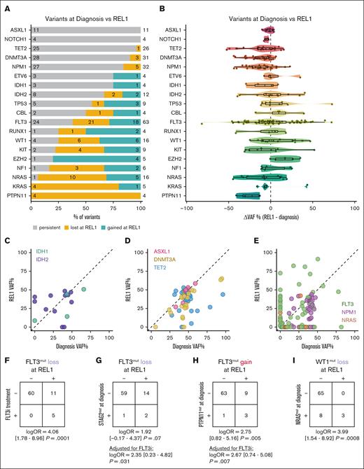Signaling muts undergo dynamic losses and gains from diagnosis through REL. (A) Bar plot depicting the relative proportions of different mut trajectories between diagnosis and REL1 in individual patients (n = 76), filtered for genes with at least 4 variants identified across the cohort. Colors indicate whether the mut was stable (gray), lost (yellow), or gained (teal) from diagnosis through REL. The number to the right indicates the total number of variants identified among paired diagnosis and REL samples for the indicated gene; within each section of the bar plot, the numbers indicate the number of variants within each category. (B) Violin plot depicting the difference in VAFs (ΔVAF) between REL and diagnosis. Negative values indicate a lower VAF at REL, whereas positive values indicate a higher VAF. (C-E) Scatterplot indicating VAF at diagnosis (x-axis) and REL1 (y-axis) for (C) IDH1 and IDH2; (D) DNMT3A, TET2, and ASXL1; and (E) FLT3, NPM1, and NRAS. Each point represents 1 variant in a specific patient, matched across time. (F-I) Contingency tables evaluating the association between FLT3i treatment (F), STAG2 muts at diagnosis (G), PTPN11 muts at diagnosis (H), or NRAS muts at diagnosis (I) with FLT3 mut loss in panels F-G, FLT3 mut gain in panel H, or WT1 mut loss in panel I. In the event that a patient had multiple variants in the same gene, the variant with the largest change in VAF between diagnosis and REL was retained. Statistics were determined by Firth penalized logistic regression models; for panels G-H, FLT3i treatment status was included as a covariate in the model. OR, odds ratio.