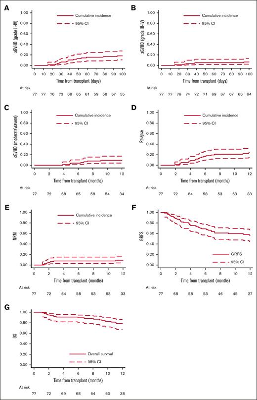 Overall outcomes. (A) Cumulative incidence of aGVHD grades 2 to 4 at 100 days. (B) Cumulative incidence of aGVHD grades 3 to 4 at 100 days. (C) Cumulative incidence of cGVHD moderate/severe at 12 months. (D) Cumulative incidence of relapse at 12 months. (E) Cumulative incidence of NRM at 12 months. (F) GRFS at 12 months. (G) OS at 12 months.