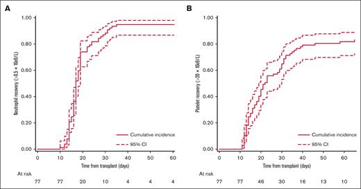 Count recovery. (A) Cumulative incidence of neutrophil recovery. (B) Cumulative incidence of platelet recovery.