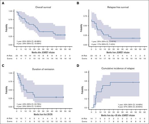 Long-term outcomes after JCAR021 CD19 CAR T-cell therapy. Kaplan-Meier estimates for (A) OS; (B) RFS; (C) DOR; and (D) cumulative incidence of relapse in CR/CRi patients after JCAR021 with death and allo-HCT as competing events, landmarked at day +28.