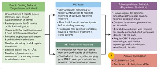 Recommendations for fedratinib initiation, assessment of efficacy, and toxicity monitoring. CBC, complete blood count; CNL, chronic neutrophilic leukemia.