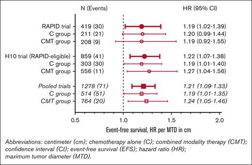 Forest plot showing the association between MTD (per centimeter) and EFS for patients achieving PET negativity. cm, centimeter.