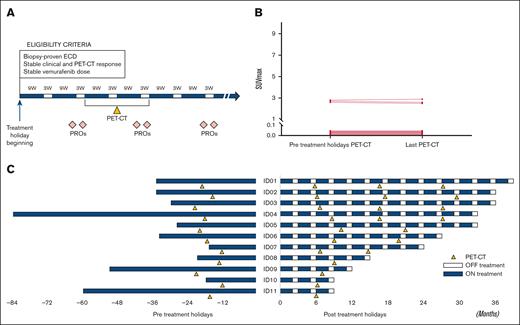 Visual summary of study protocol and results. (A) Study protocol. (B) Dot plot comparing maximum standardized uptake value (SUVmax) before treatment holidays start and SUVmax at last PET-CT during follow-up. (C) Swimmer plot of the treatment holidays for 11 patients.