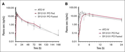 Plasma concentration vs time profiles of As(III). (A) The mean ± standard deviation (SD) plasma concentration vs time profiles of As(III) from 0 to 168 hours after administration of ATO IV, SY-2101 PO (orally) fed state, and SY-2101 PO in the fasted state. Mean and SD results are represented by the symbols and vertical lines, respectively. (B) The mean ± SD plasma concentration vs time profiles of As(III) from 0 to 24 hours after administration of ATO IV, SY-2101 PO fed state, and SY-2101 PO in the fasted state. Mean and SD results are represented by the symbols and vertical lines, respectively.