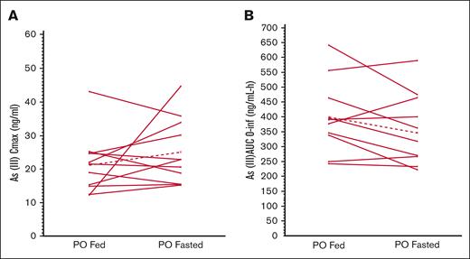 As(III) Cmax and AUC0-inf after administration of SY-2101 PO in the fed and fasted states. (A) As(III) Cmax after administration of SY-2101 PO in the fed and fasted states. Individual results are represented by the black circle symbols and solid lines connect the data within patients. Mean results are represented by the x and connected by dashed line. (B) As(III) AUC0-inf after administration of SY-2101 PO in the fed and fasted states. Individual results are represented by the circle symbols and solid lines connect the data within patients. Mean results are represented by the x and connected by the dashed line.