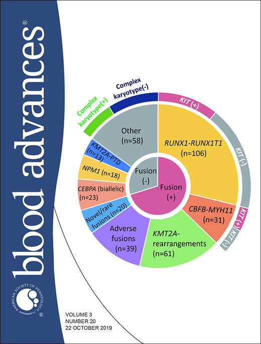 Blood Advances Cover Image for Volume 3, Issue 20