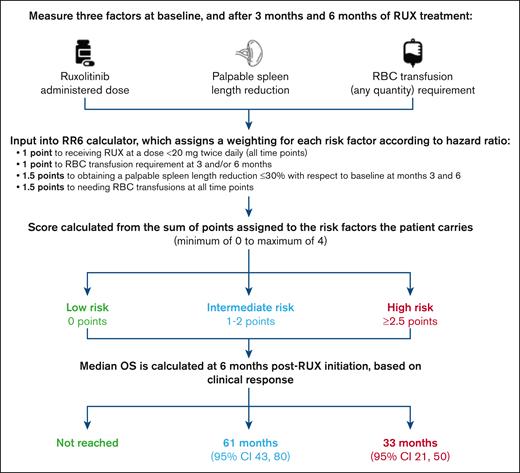 Survival prediction using the RR6 model.29,38 95% CI, 95% confidence interval; OS, overall survival; RR6, response to ruxolitinib after 6 months; RUX, ruxolitinib.