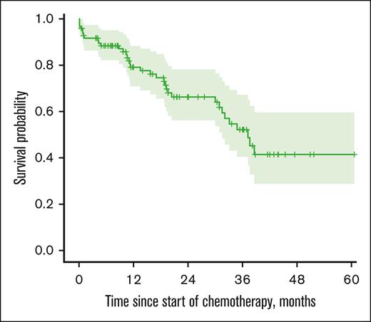 RFS of the overall ALL cohort.