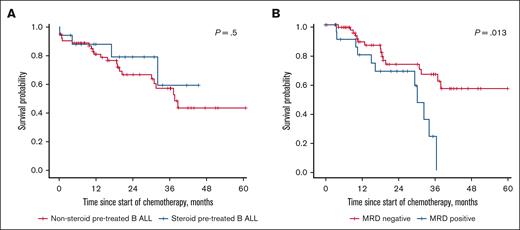 RFS according to steroid pretreatment and end-induction MRD. (A) RFS among patients who received steroid pretreatment before presentation and treatment at AHC vs those who had not received steroids before. (B) RFS of patients with B-ALL according to MRD-positive vs MRD-negative status at the EOI.