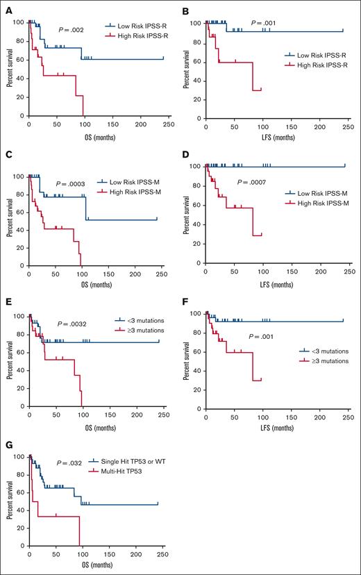 OS and LFS of patients with MDS within different risk groups. (A) OS for patients in low- and high-risk IPSS-R groups. (B) LFS for patients in low- and high-risk IPSS-R groups. (C) OS for patients in low- and high-risk IPSS-M groups. (D) LFS for patients in low- and high-risk IPSS-M groups. (E) OS for patients with <3 mutations compared with those with ≥3 mutations. (F) LFS for patients with <3 mutations compared with those with ≥3 mutations.