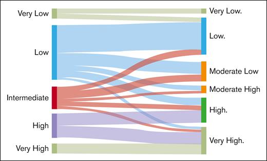 Sankey plot comparing IPSS-R and IPSS-M risk groups.
