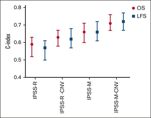 Prognostic performance of various scoring models for OS and LFS. The Harrell C-index values with their 95% CIs are shown for the IPSS-R, IPSS-R-CNV, IPSS-M, and IPSS-M-CNV models, highlighting their predictive accuracy. The IPSS-R-CNV and IPSS-M-CNV models incorporate CNV data obtained through NGS to complement karyotyping and refine risk stratification. The red lines represent the prognostic performance for OS, whereas the blue lines depict the performance for LFS.