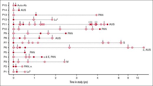Time series of Ab-positive participants showing transfusion events and screened samples. The dark circles are the positive samples, open circles are the negative samples, the diamonds are missed samples, and the arrows mark the transfusion events. The erythrocyte alloantibodies identified are listed at the end of each participant’s time series. Ab, antibody.