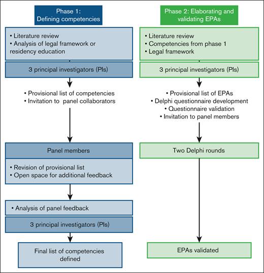 Step-by-step methodologic process.