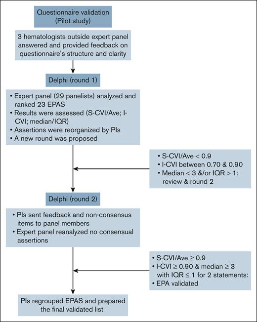 Modified Delphi approach for EPA validation.