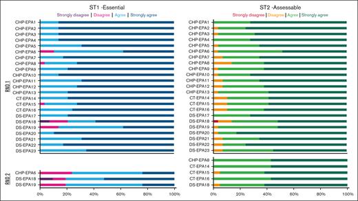 Consensus agreement for each EPA in both Delphi rounds. Color-coded agreement is indicated for each of the 2 statements in both rounds. ST1 stated that the EPA is essential for practice. ST2 stated that the assessment of the EPA is feasible. CHP, caring for the hematological patient; CT, communication and teamwork; DS, diagnostic support; RND, round; ST1, statement 1; ST2, statement 2.