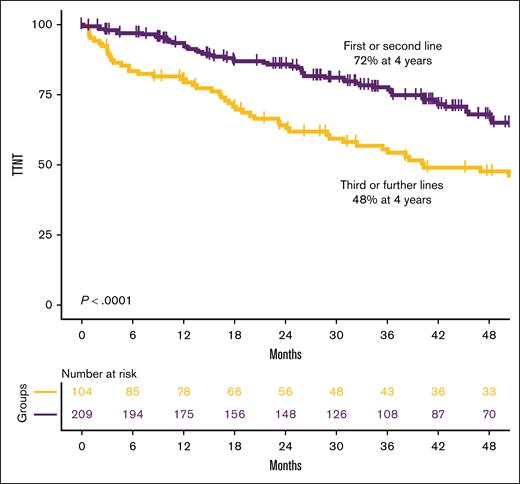TTNT of patients with CLL treated with Ibrutinib. Patients with CLL treated with ibrutinib in later lines (yellow line) compared to those in the first or second lines (purple line).