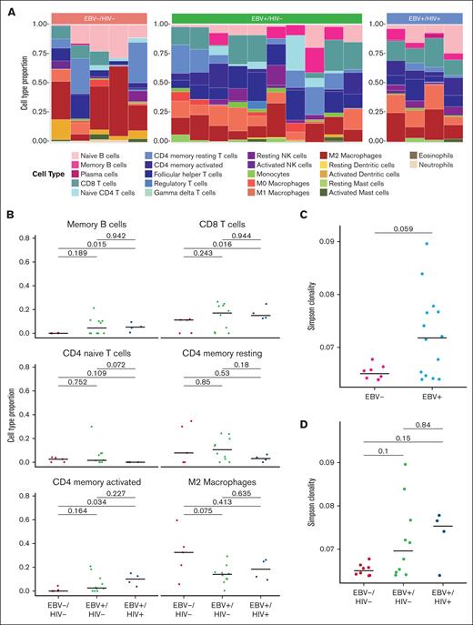 Immune microenvironment of cHL by EBV/HIV status. (A) Cell type proportions by EBV/HIV status estimated by CIBERSORTx. Color represents cell type. (B) Quantitative comparison of select immune cell types by EBV/HIV status. P values determined by Wilcoxon rank-sum test. (C) TCR Simpson clonality by EBV status. (D) TCR Simpson clonality by EBV/HIV status. P values determined by Wilcoxon rank-sum test. NK, natural killer.