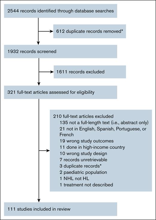 Study selection. ∗Duplicates identified via EndNote, version 9, software or in Covidence. NHL, non-Hodgkin lymphoma.