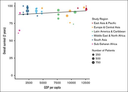 Two-year OS of cohorts treated with first-line ABVD by country GDP per capita. All first-line studies that used ABVD as primary treatment and reported OS (y-axis) plotted by country GDP per capita (x-axis).11 Each study is represented by a dot with varying size (number of patients in the study) and color (World Health Organization region).
