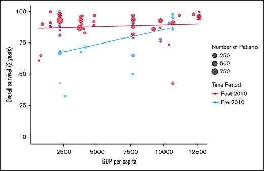 Two-year OS of all studies by country GDP per capita and stratified by publication date pre-2010 and post-2010. All studies that reported OS (y-axis) plotted by country GDP per capita (x-axis).11 Each study is represented by a dot with varying size (number of patients in the study) and color (pre-2010 and post-2010).