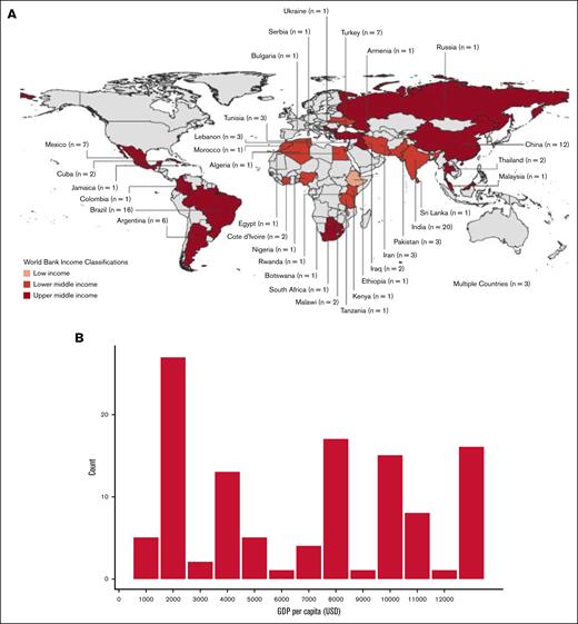 Disribution of included studies by geography and income classification. (A) World map of included studies. Income classification is shown by shade of red, with darker colors indicating higher income countries and the number of included studies is shown in the text attached to each country name. (B) Studies published from 1976 to 2024 by 2021 GDP per capita of the country in which the study took place, regardless of the year of the study. Reference, lowest GDP per capita country was Malawi at $633. USD, United States dollars.